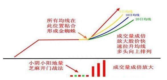 解析经典的选股形态——“金蜘蛛”，告别亏损，后续涨不停