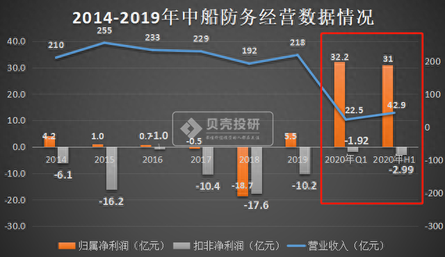 军工龙头：中船防务还有投资价值吗