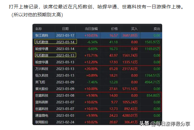 张江高科涨停大战，开盘1分钟就涨停！游资大佬章盟主狂顶1.54亿