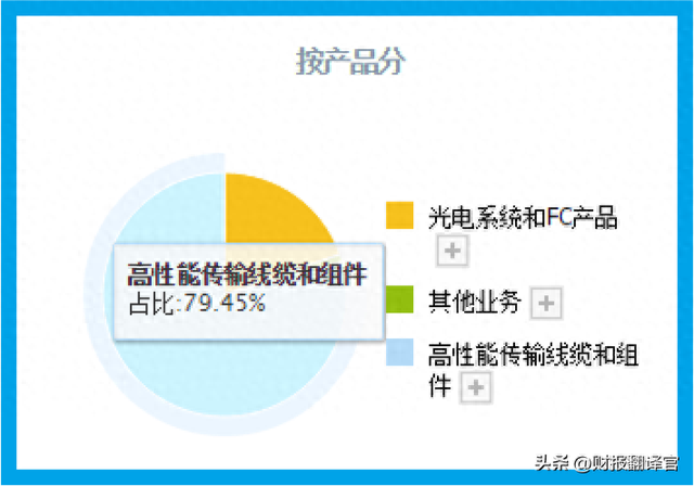 军用光电线缆第一股,产品用于导弹、火箭,利润率46%,股票拦腰斩断