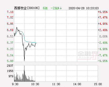 快讯：西部牧业跌停 报于5.88元