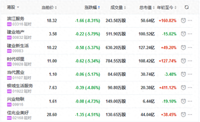 地产股收盘丨恒指收涨0.02% 世茂集团涨8.23%