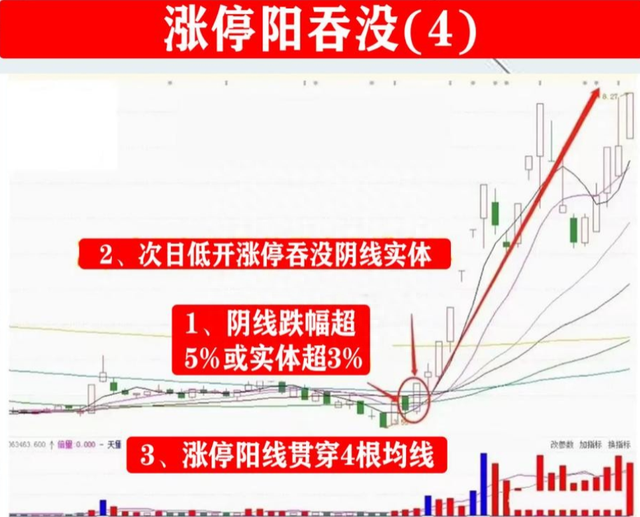 炒股赚钱必备口诀：“看涨吞没买入，看跌吞没卖出” 理解受益良多