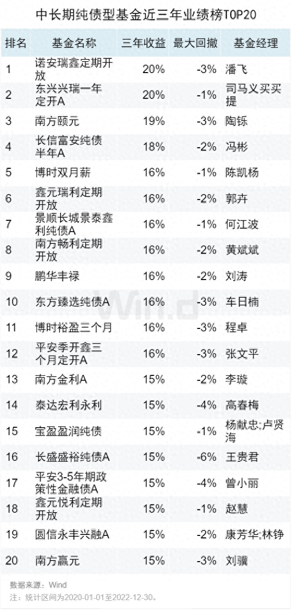 亮点仍存，2022年度基金中长期业绩榜来了