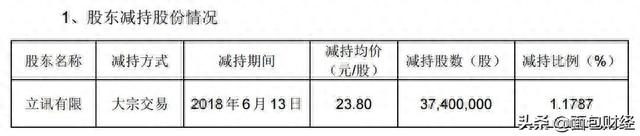 立讯精密：股价创新高，控股股东大手笔减持逾16亿