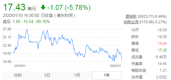 市值缩水96%、再提私有化，聚美优品为何跌落神坛