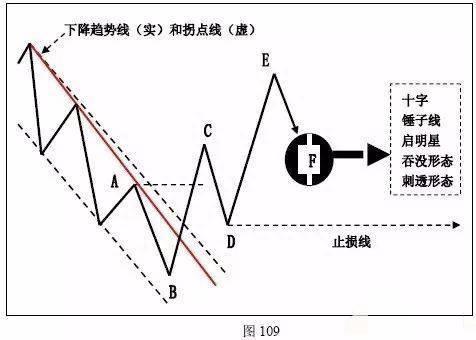 趋势为王！趋势的拐点究竟应该如何研判，入场后又该如何止损，终于有一文说清楚了！