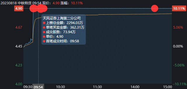 游资解析——中铁特货，跟着赵老哥一起吃肉！