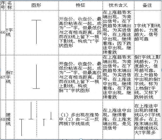 散户若想在A股中真正赚钱致富，不得不看这70种K线大全，精确判断次日涨跌情况