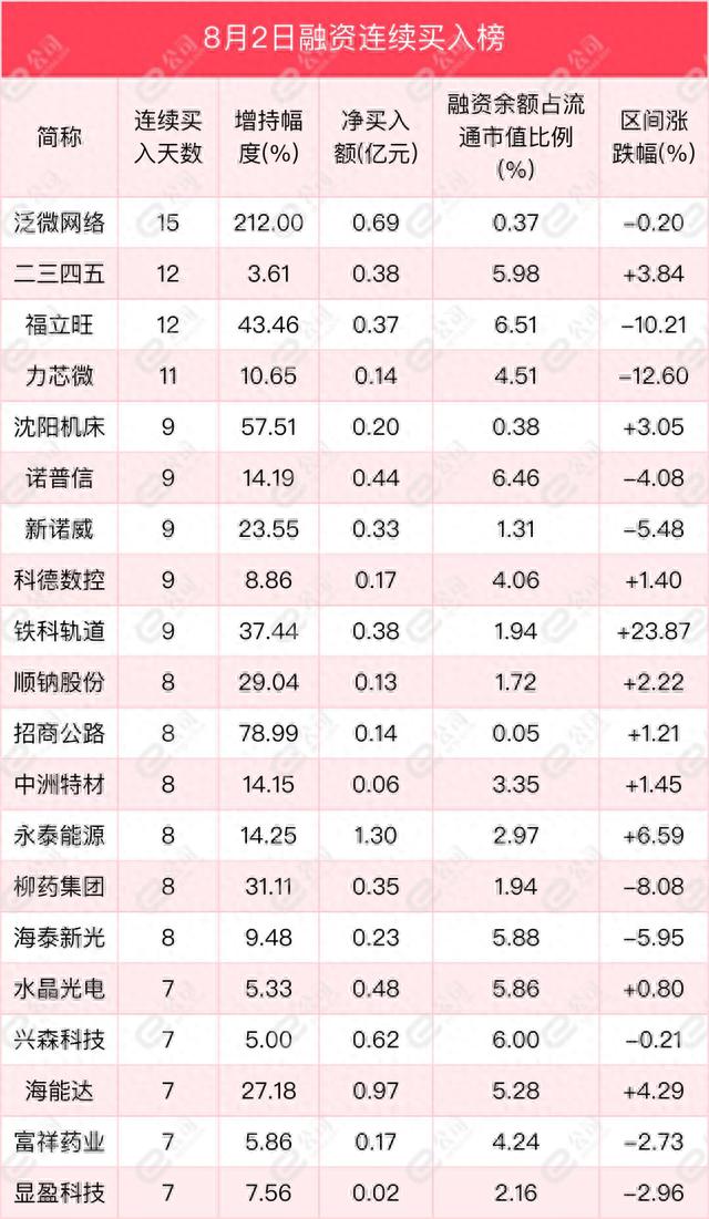 融资最新持仓曝光！加仓非银金融、医药生物、采掘