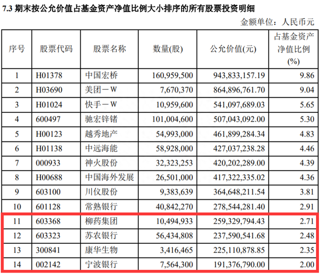 丘栋荣大动作，2023年上半年加仓了这些