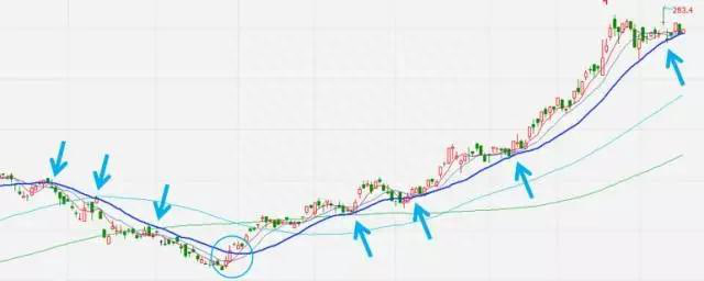 炒股必备的知识：最全面的均线系统，你不得不知道！