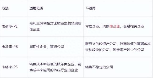 一文学会市盈率PE、市净率PB、和市销率PS