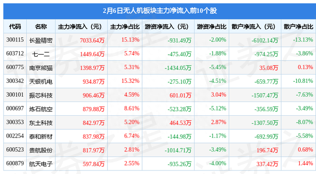 无人机板块2月6日跌0.71%，山河智能领跌，主力资金净流出20.11亿元