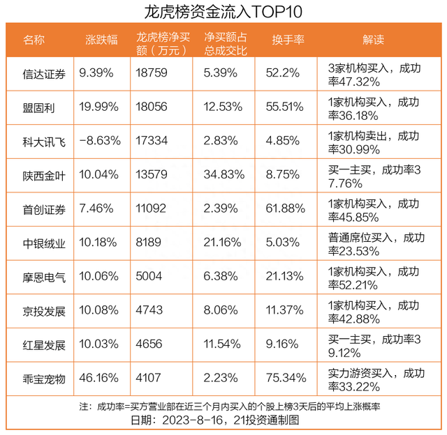 龙虎榜丨1.88亿资金抢筹信达证券，3.95亿资金出逃华林证券（名单）