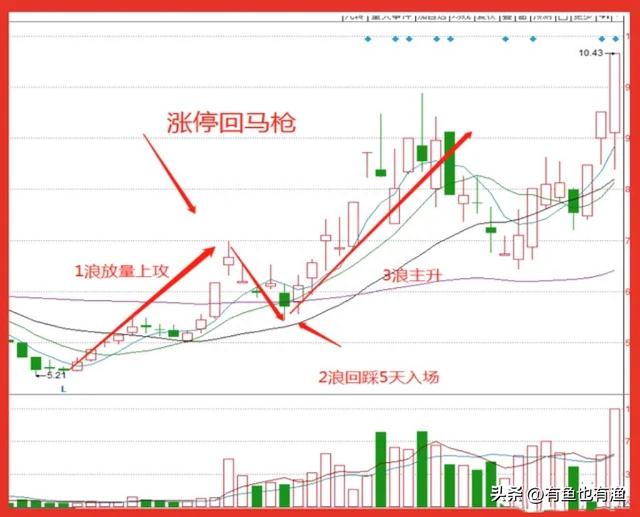 A股：炒股坚持做涨停回马枪，用最简单的方式去炒股，其实很赚钱