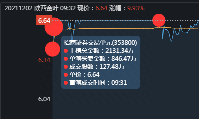 陕西金叶上演机构游资大战，作手新一6万手大单砸崩涨停板