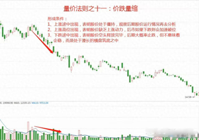 炒股，成交量必看15法则，实战经历都在这里了