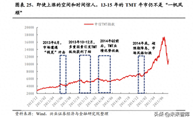 深度复盘2013~2015年TMT牛市：十大启示