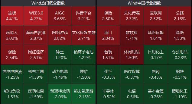 2022红盘收官！食品板块近20日涨幅居首！银行ETF（512800）、券商ETF（512000）单日吸金均超亿元！