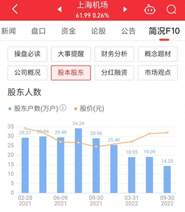 每日一股——上海机场(600009)