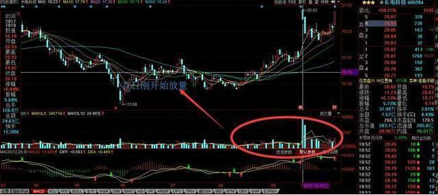 历经千万次的实盘验证：一旦个股”成交量“出现这些信号，后续百分百出现拉升行情