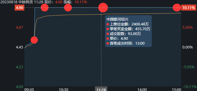 游资解析——中铁特货，跟着赵老哥一起吃肉！