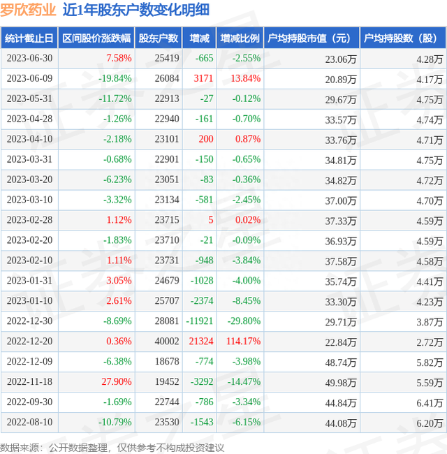 罗欣药业(002793)6月30日股东户数2.54万户，较上期减少2.55%