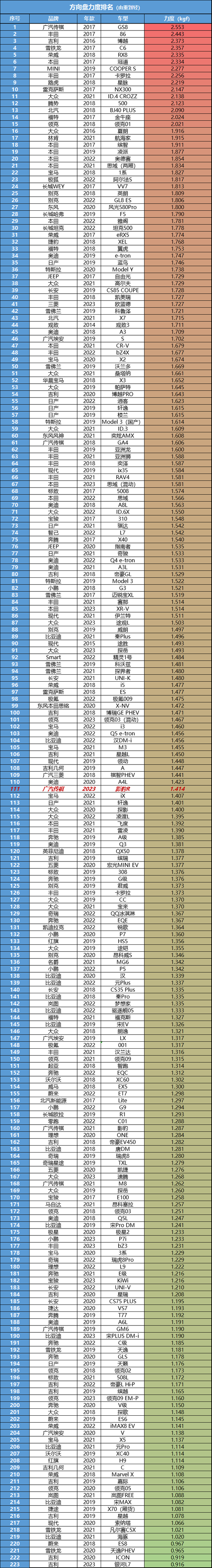 传祺影豹R：真的够猛！完全不让你“老实”开车！