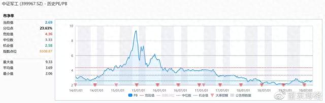 军工这趟车到底上不上呢