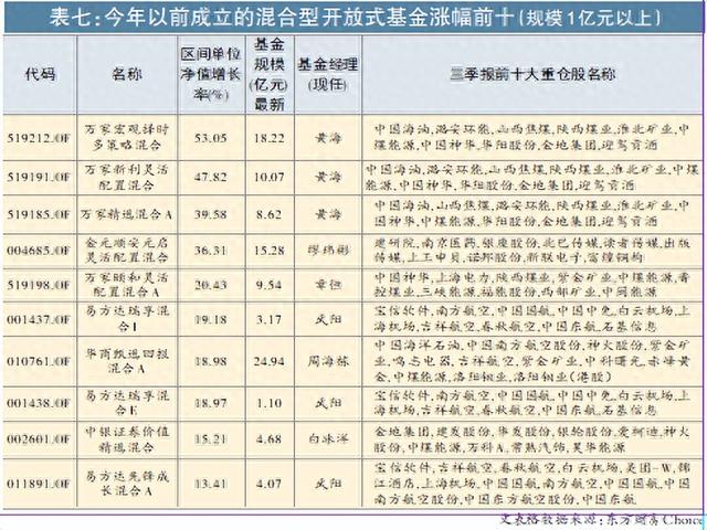 2022牛股牛基大盘点