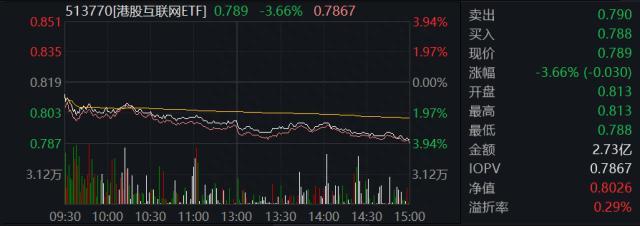 A股反弹一日游，三大指数齐挫！银行ETF（512800）顽强收红，中证医疗再创阶段新低！港股也“变脸”……