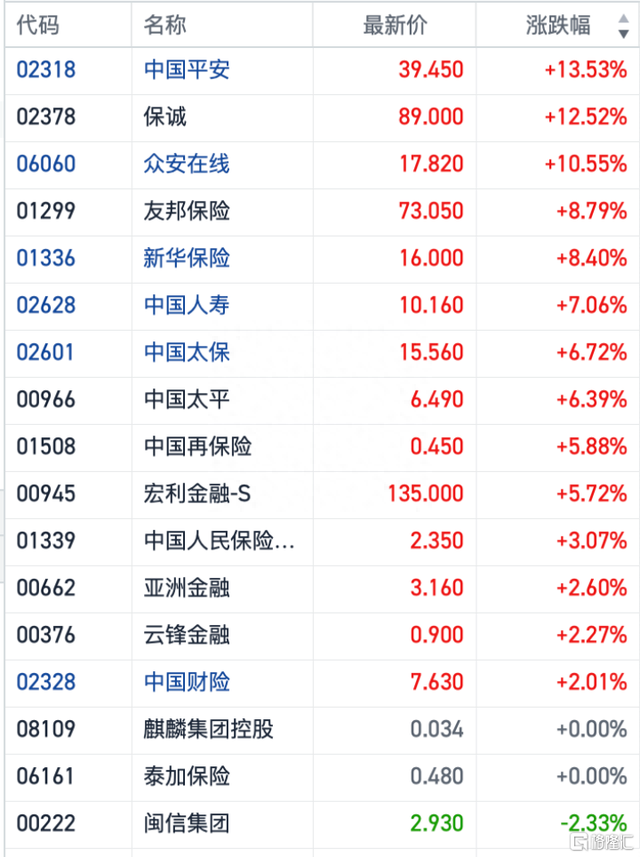 估值修复、拐点显现，中国平安涨超13%，迎来上行周期