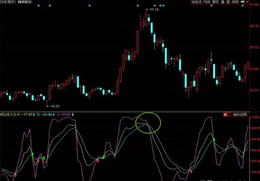 放弃那些华而不实的MACD、BOLL指标，牢记KDJ才是捕捉主升浪最好的指标