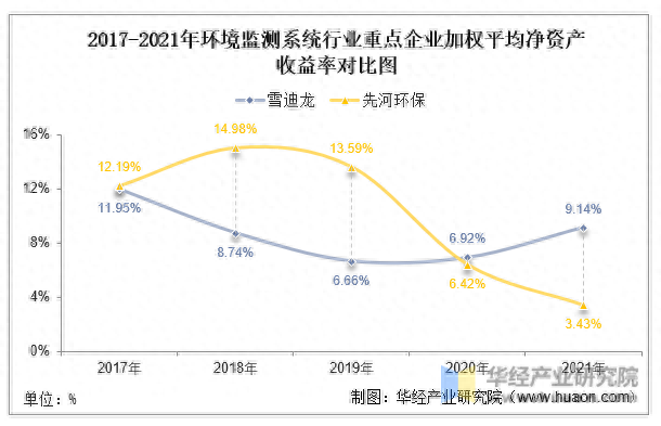 2022年中国环境监测系统行业重点企业洞析：雪迪龙VS先河环保