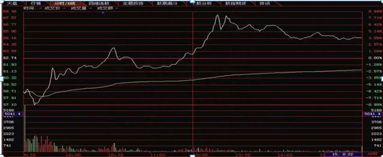 分时怎么看记住这5招，股票精准买入，精准卖出，躺着也能轻松赚钱
