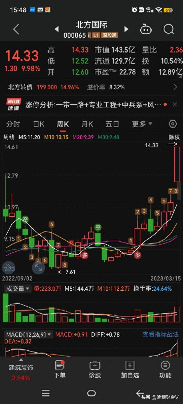 北方国际惊现13阳，什么情况