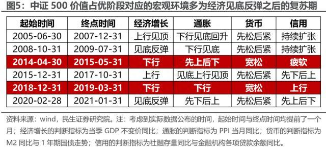 民生策略：中证500价值，资源与国企的呼应