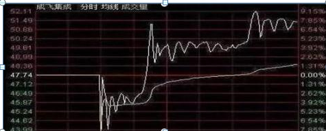 炒股赚钱如何是利润最大化掌握“分时图”这五个技巧轻松做到，胜利大逃亡就是那么简单