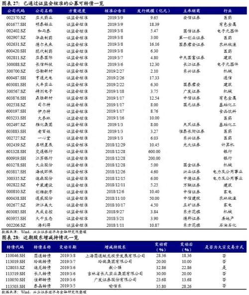 可转债突然爆红，到底贵不贵