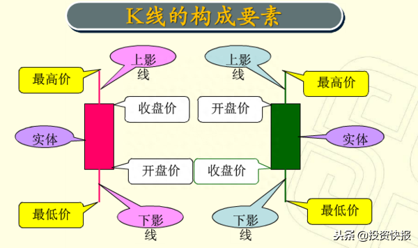 零基础快速看懂K线：史上最全的K线基础知识