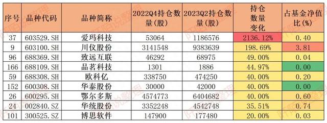 丘栋荣大动作，2023年上半年加仓了这些