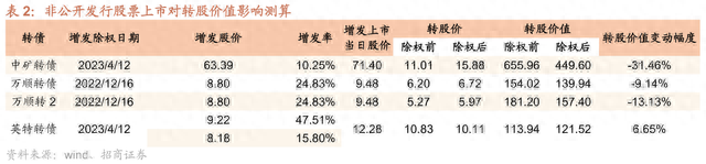 转股价除权有何影响