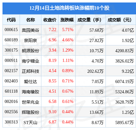 土地流转板块12月14日跌0.82%，廊坊发展领跌，主力资金净流出3.65亿元