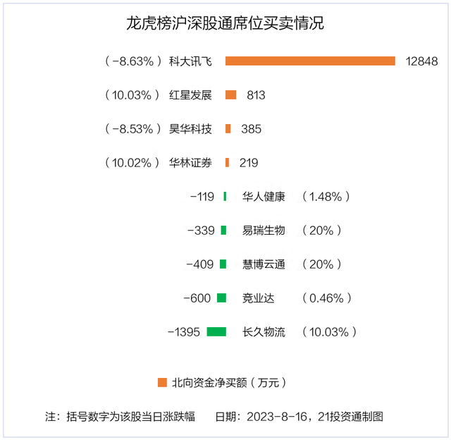 龙虎榜丨1.88亿资金抢筹信达证券，3.95亿资金出逃华林证券（名单）