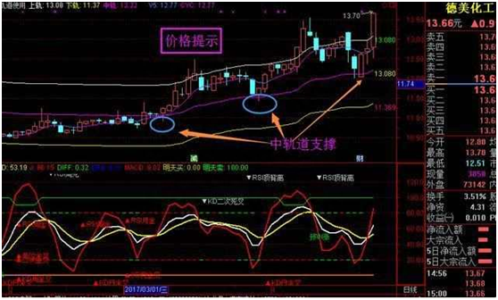 BOLL指标使用图解，五分钟带你全面了解布林线，学会抓涨停，告别亏损