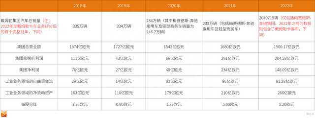 解读梅赛德斯-奔驰集团2022财年业绩：强劲增长源于根基