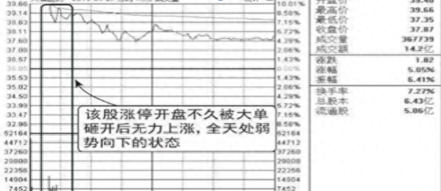 A股：如何看集合竞价强弱学会掌握，让你准确判断个股涨跌！