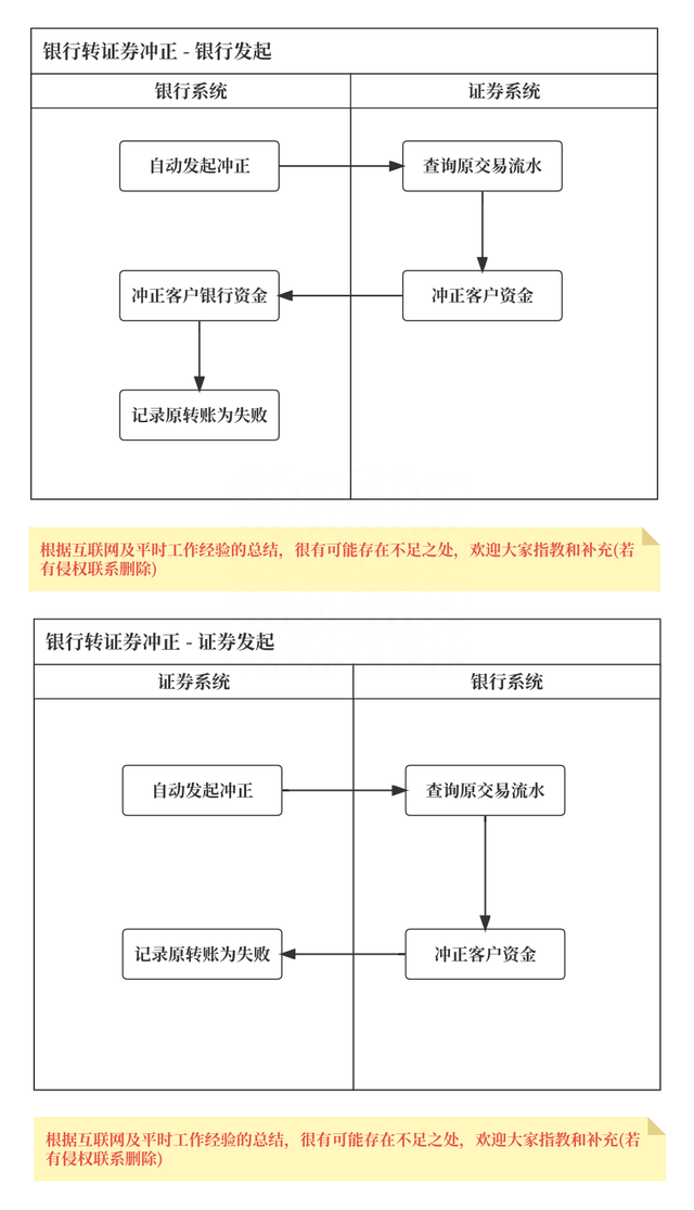 聊聊：证券支付（银行转证券、证券转银行）和清结算的流程