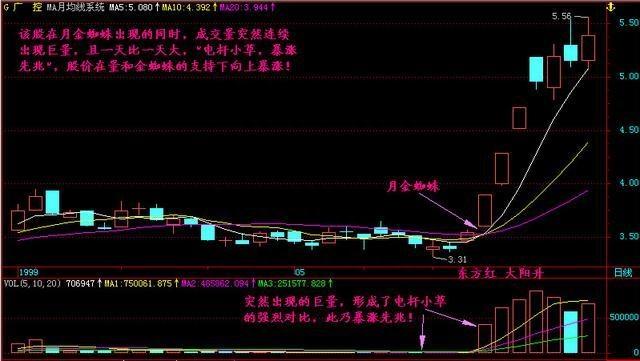 解析经典的选股形态——“金蜘蛛”，告别亏损，后续涨不停